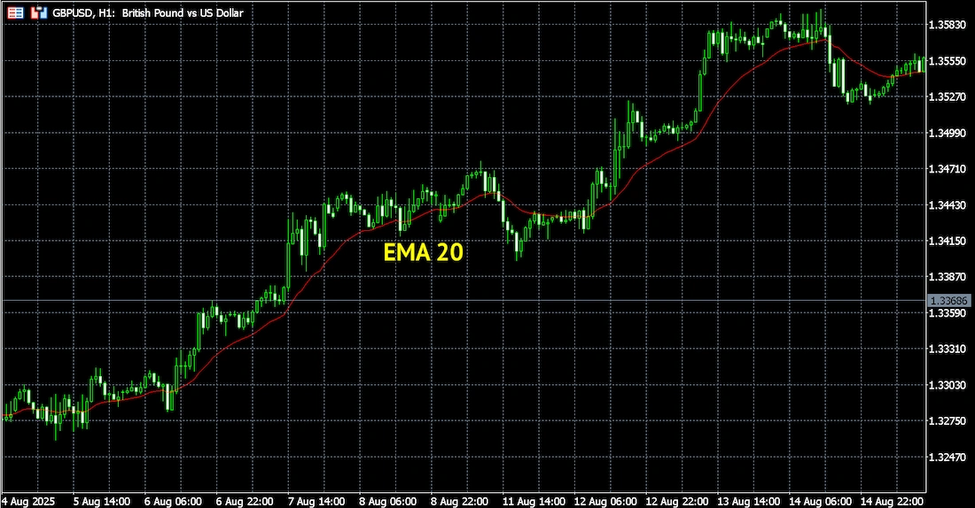 EMA for forex