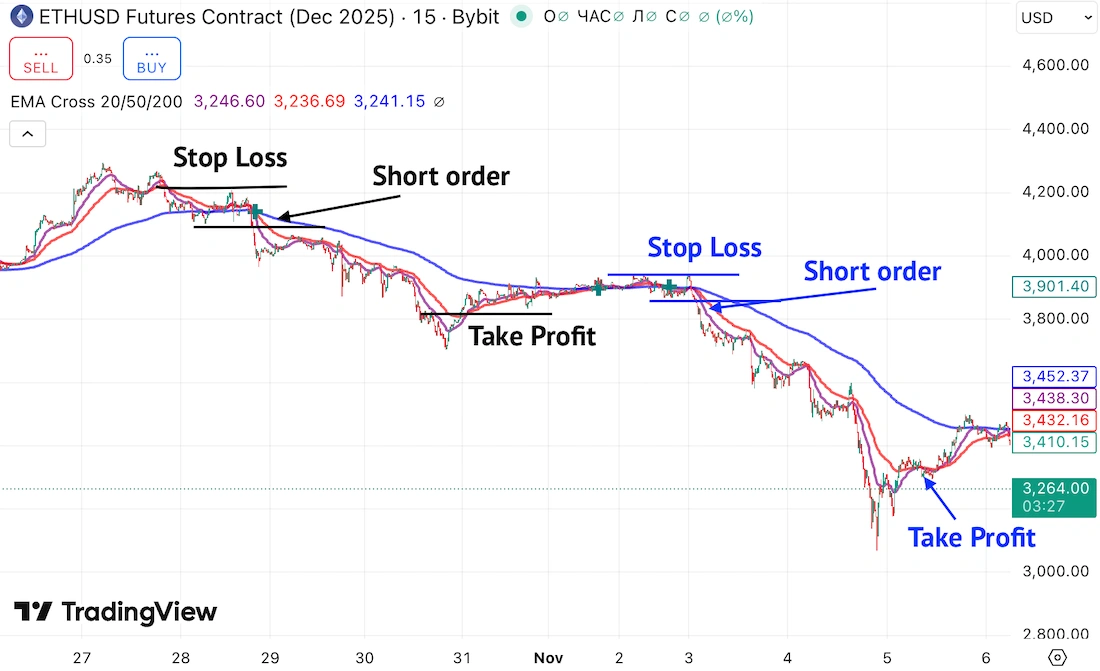 Trading with moving averages