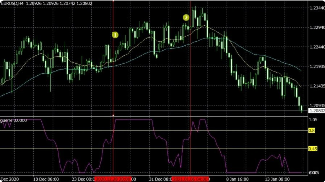 Using EMA for entries and exits
