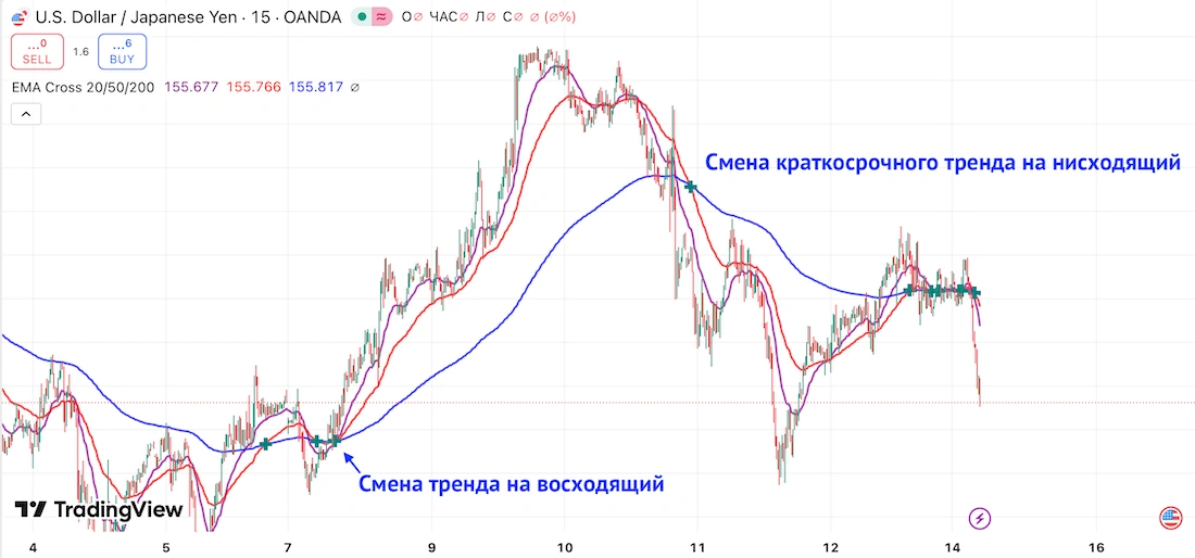 ema cross для начинающих