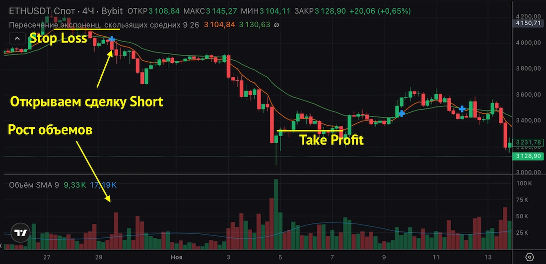 пересечение быстрой и медленной ema