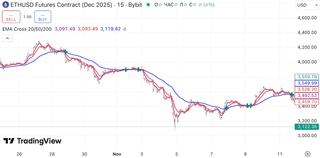 пересечение скользящих средних ema