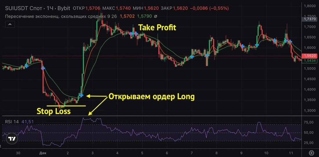 стратегия ema+rsi