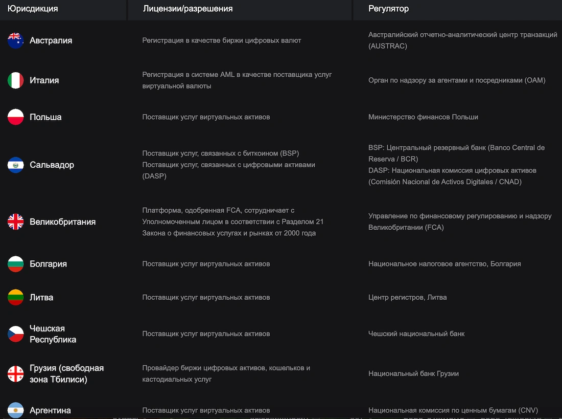 bitget лицензии