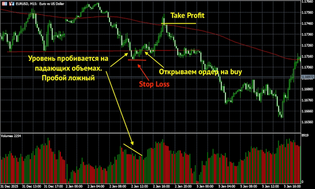 анализ объемов в трейдинге