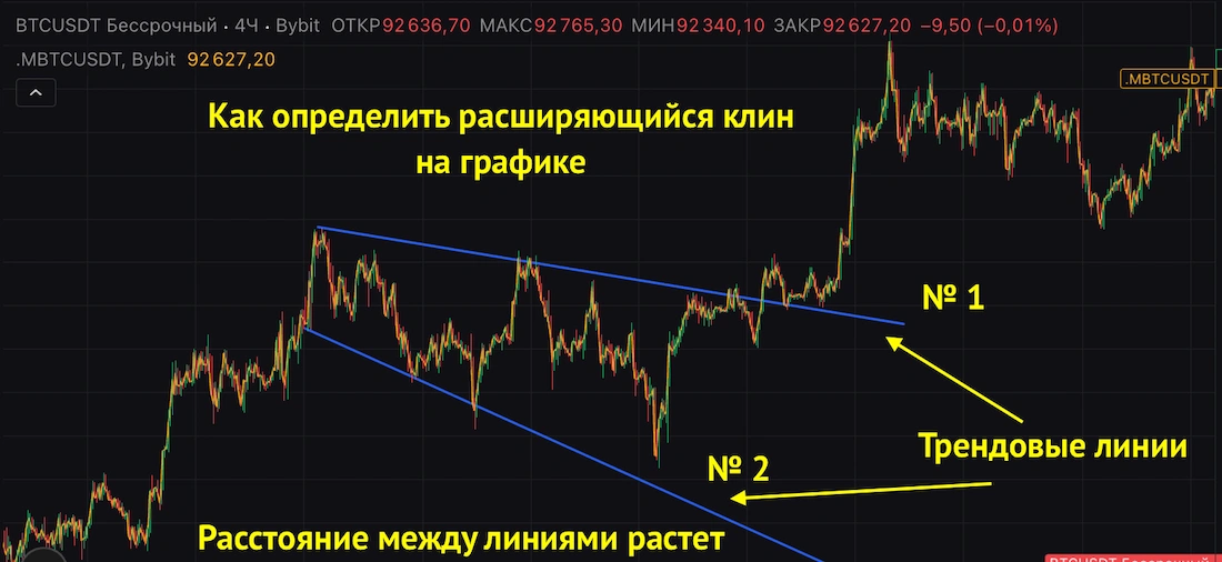 как определить расширяющийся клин на графике