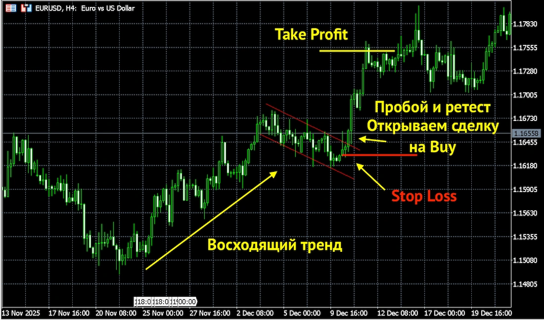 как определить точку входа в трейдинге