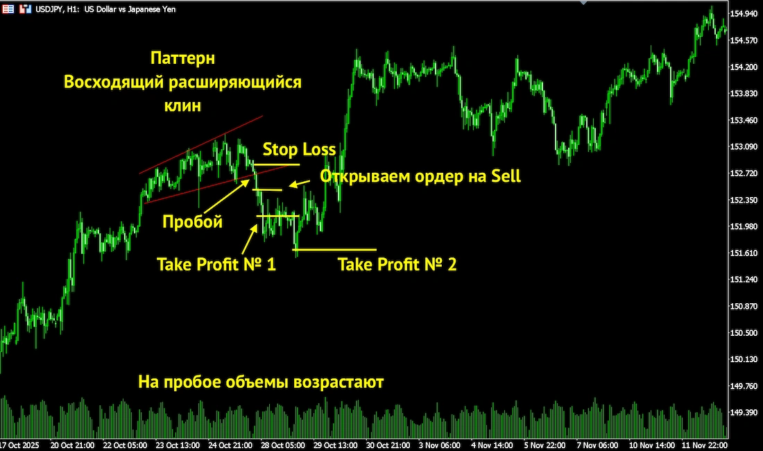 как торговать расширяющийся клин в трейдинге