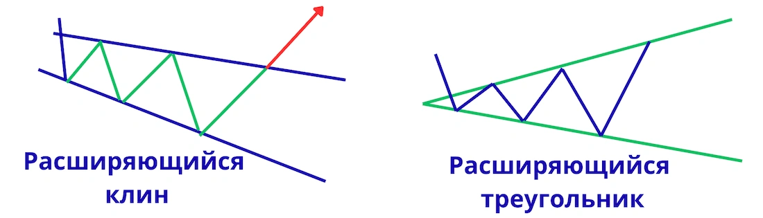 клин и треугольник в трейдинге отличия