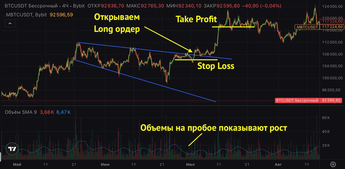 нисходящий расширяющийся клин в трейдинге криптовалют