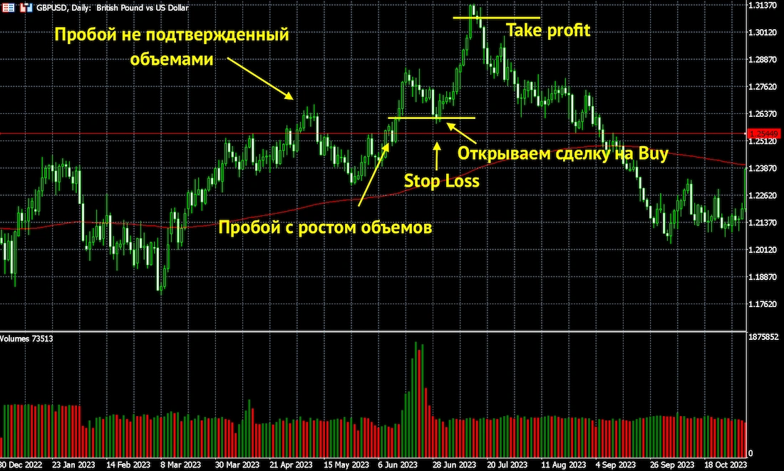 Объёмный анализ в трейдинге