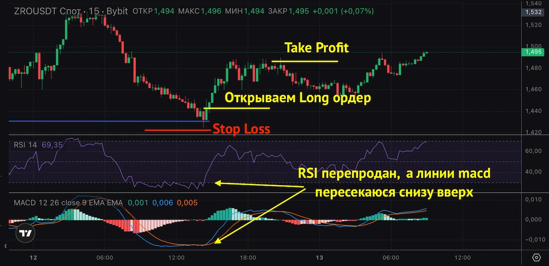 точки входа в трейдинге криптовалют