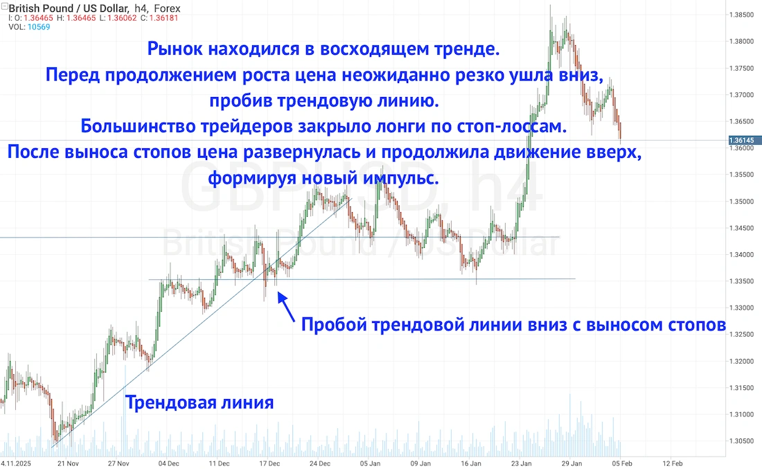манипуляции китов в трейдинге