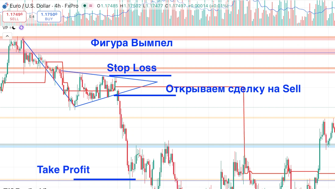 вымпел в трейдинге на графике