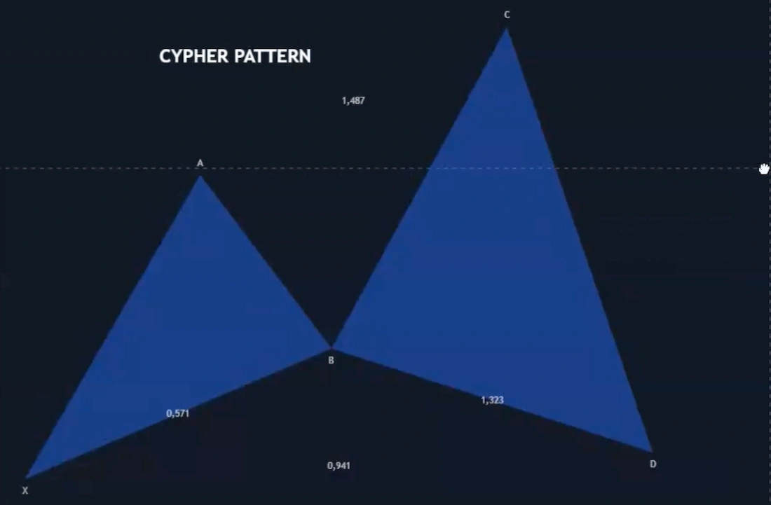 гармонические паттерны в трейдинге
