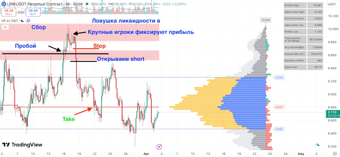 ловушки в трейдинге на графике