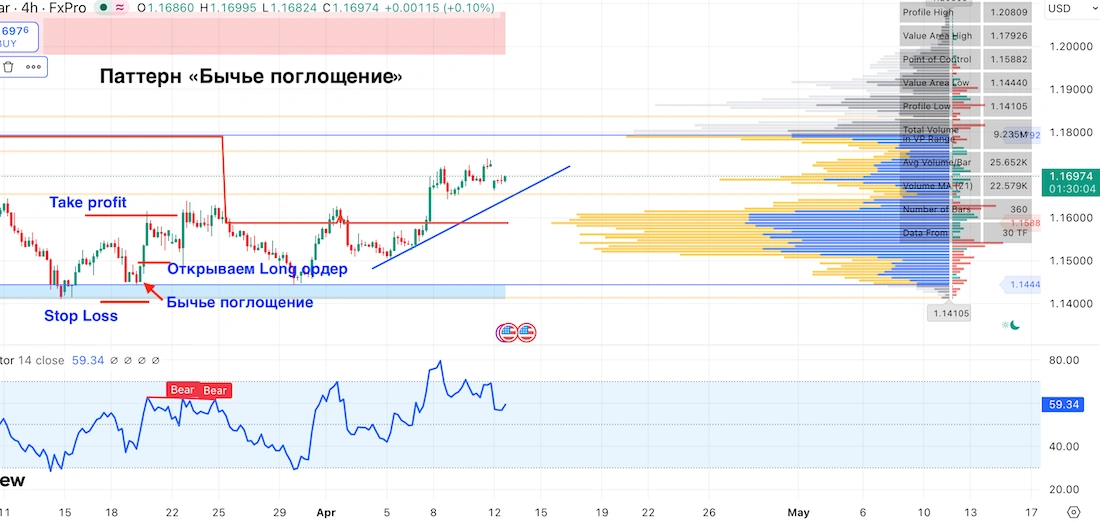 паттерн бычье поглощение на графике