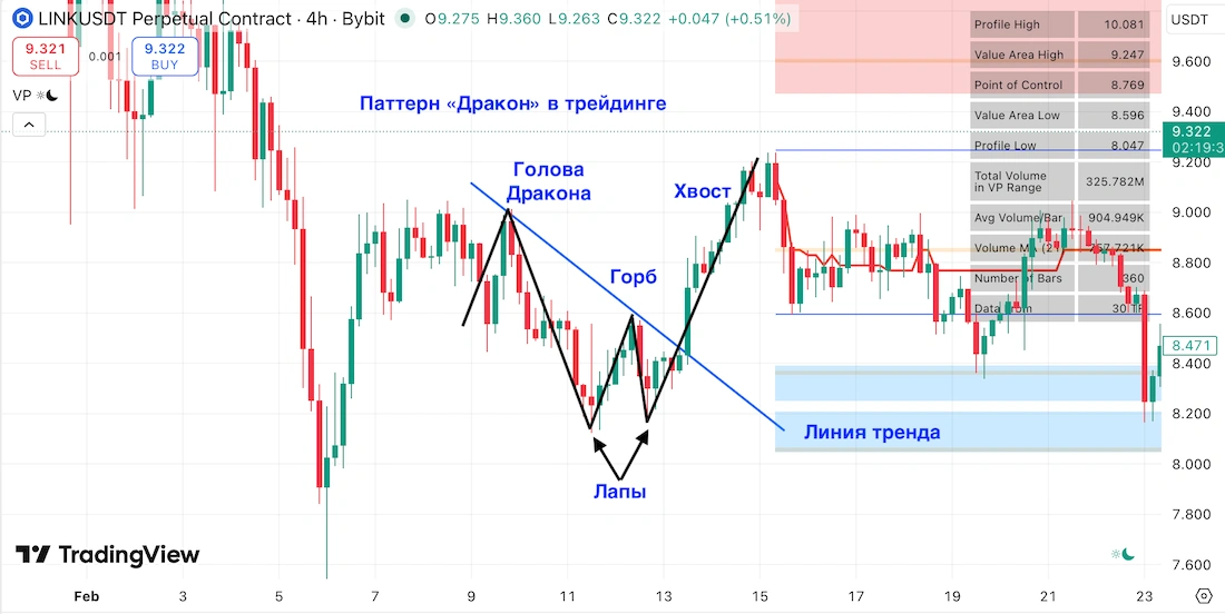 паттерн дракон в трейдинге на графике криптовалют