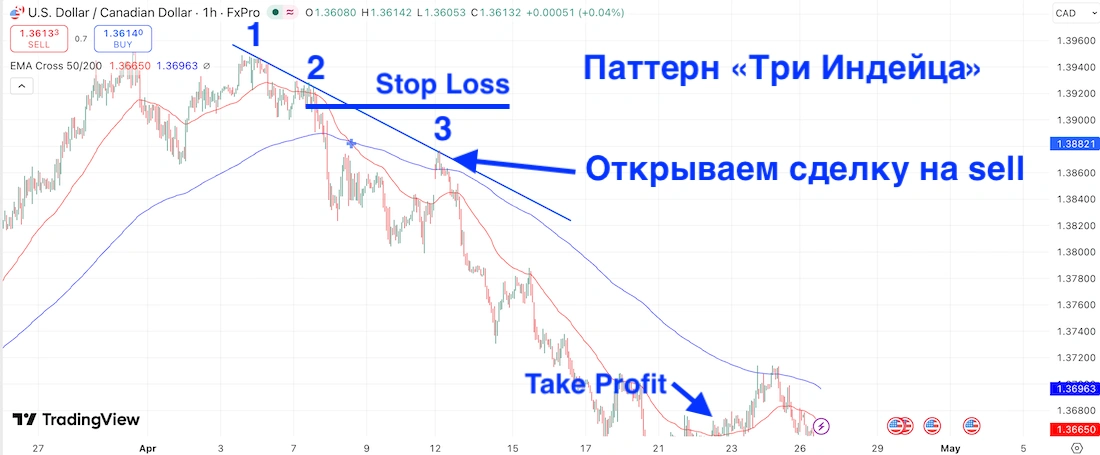 паттерн три индейца в трейдинге