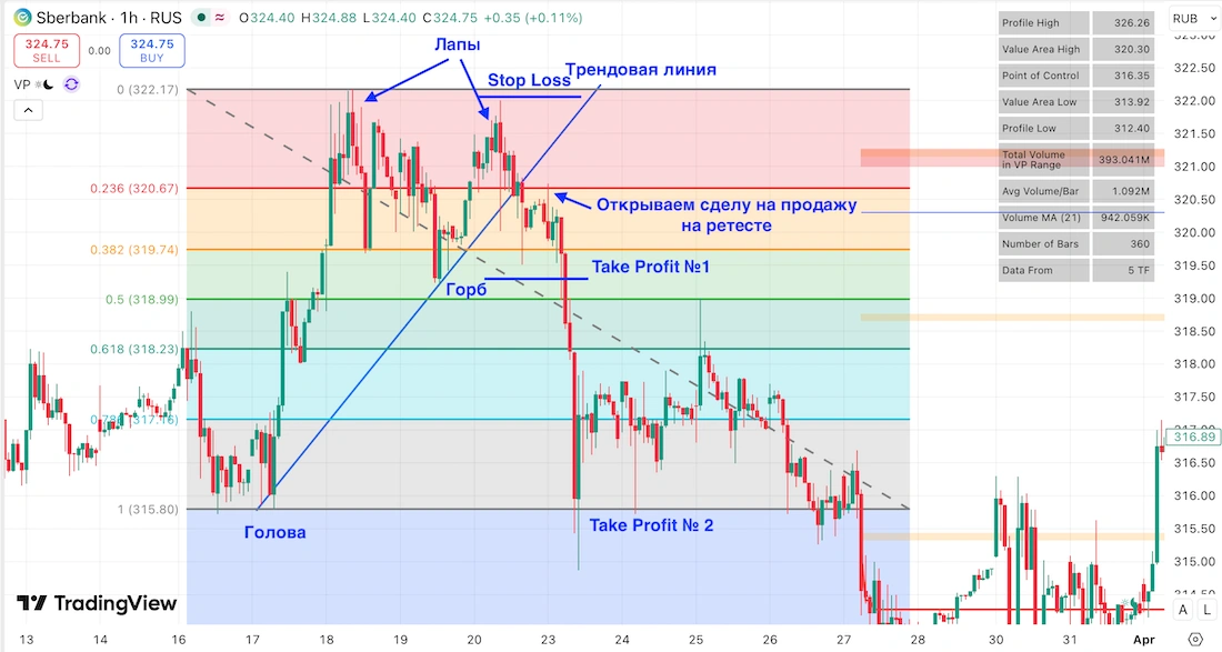 перевернутый дракон в трейдинге на графике