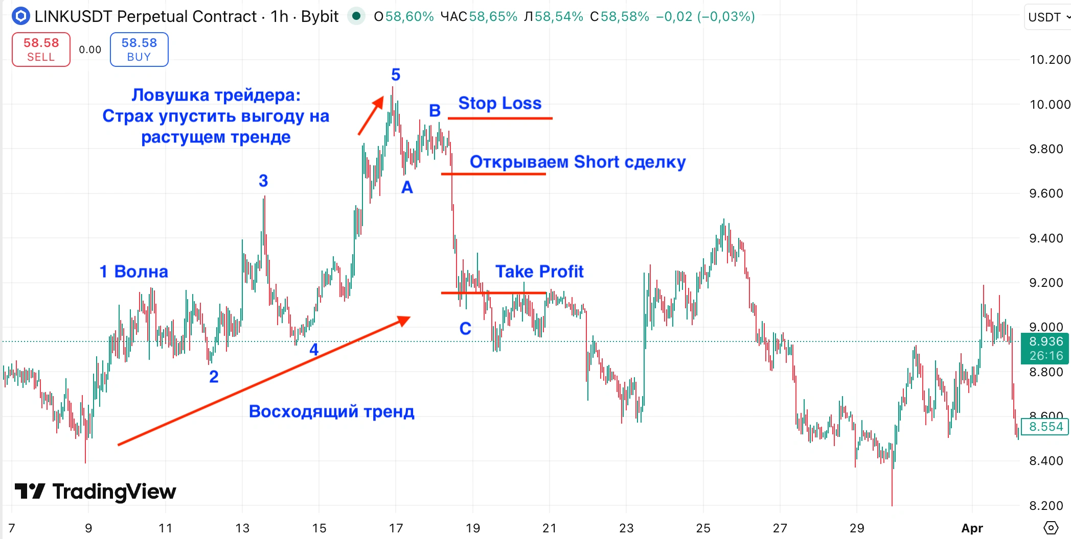 популярные ловушки трейдеров