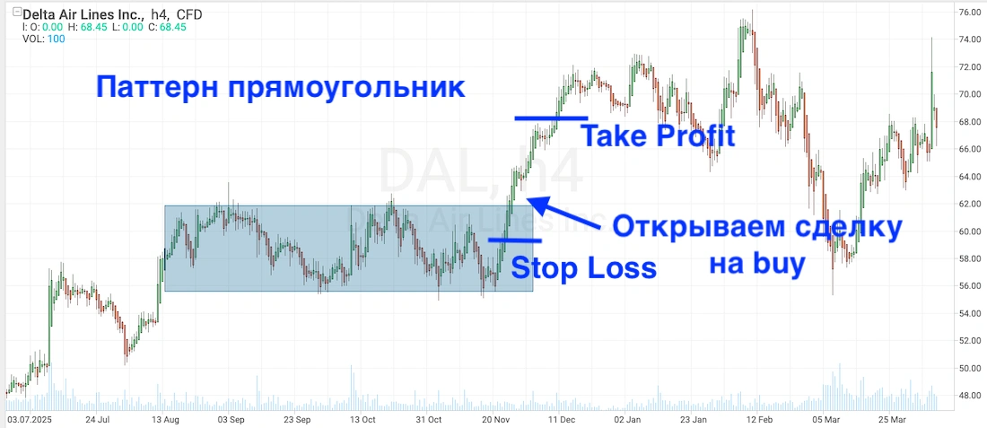 прямоугольник в трейдинге