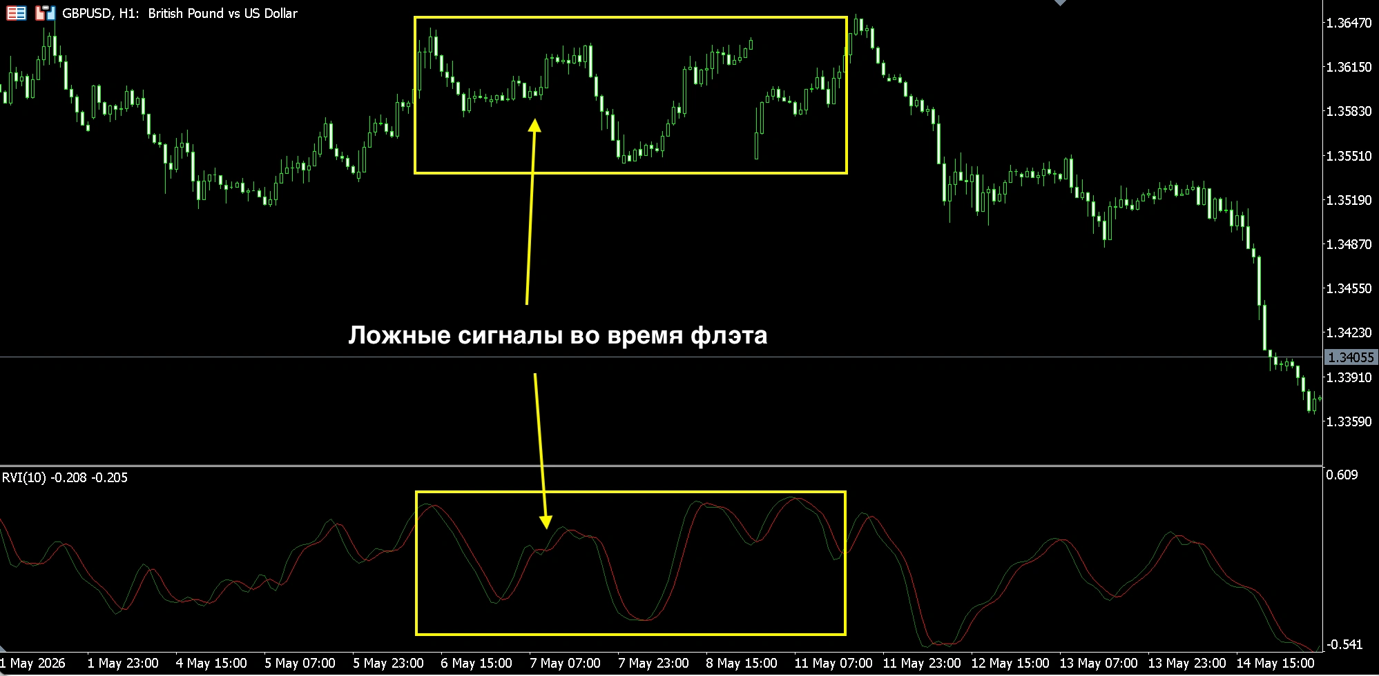 Индикатор RVI в трейдинге: как пользоваться, стратегия торговли с ...