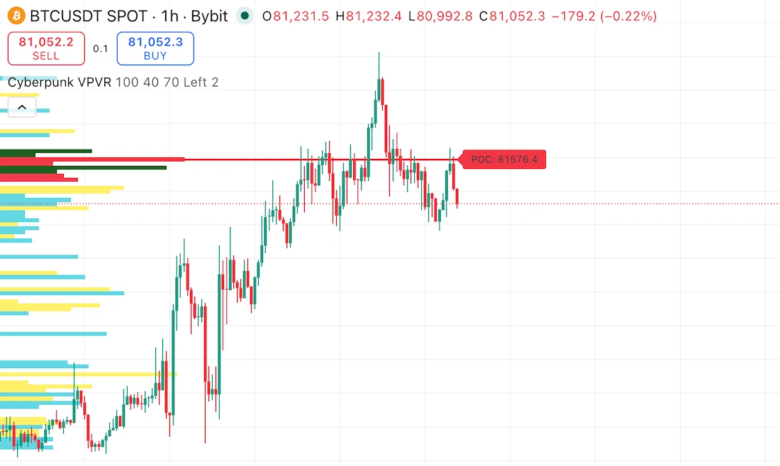 Volume Profile Visible Range (VPVR) TradingView