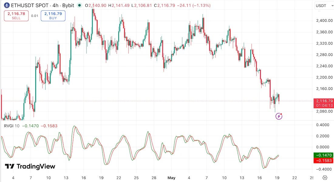 rvi indicator