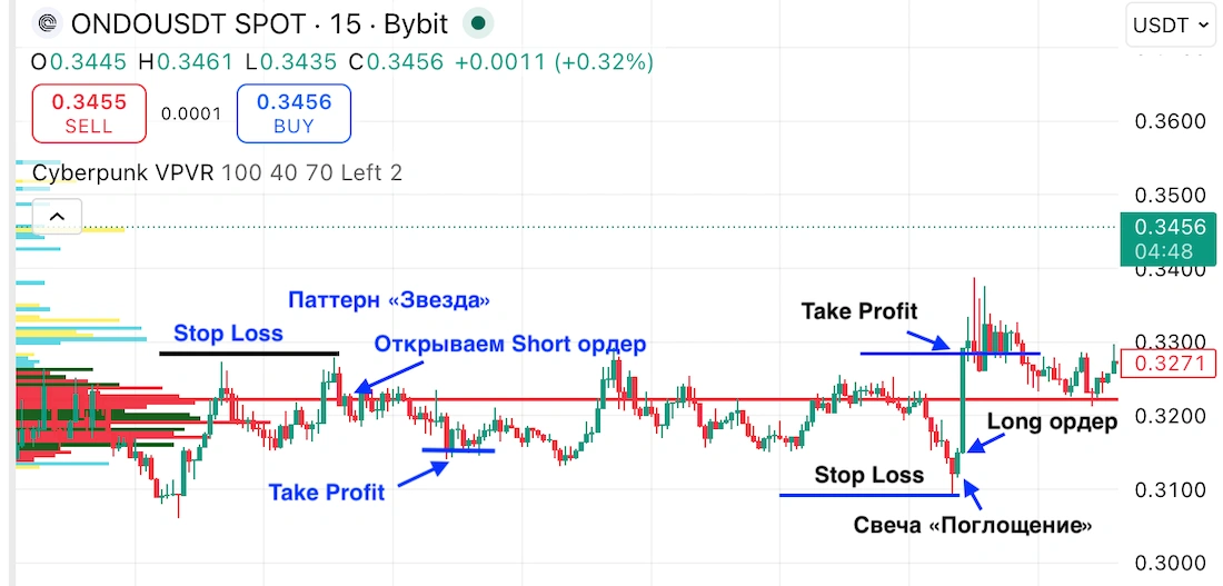 volume profile индикатор как пользоваться