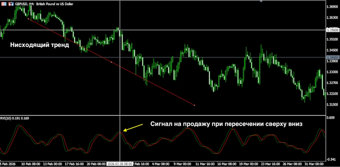 индикатор rvi сигналы