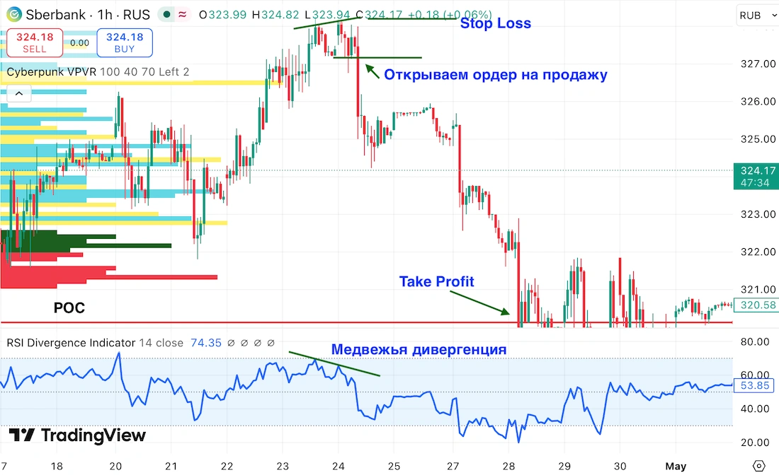 индикатор volume profile стратегии торговли
