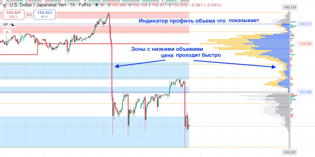 индикатор volume profile что показывает