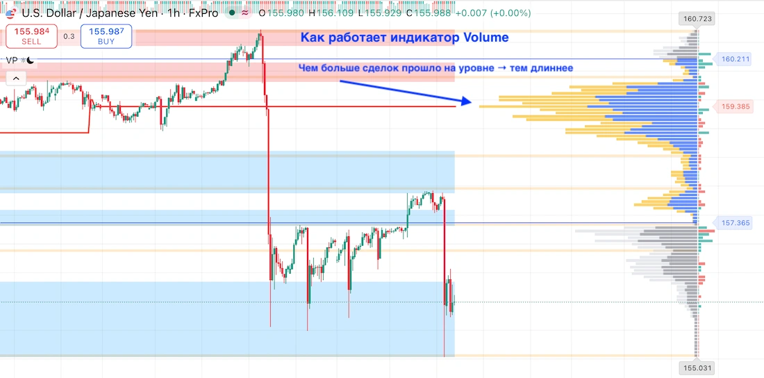 индикатор профиль объема в tradingview