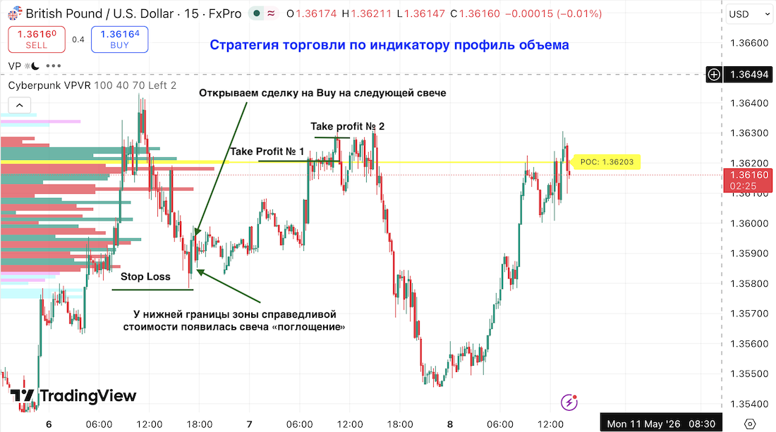как торговать volume profile индикатор