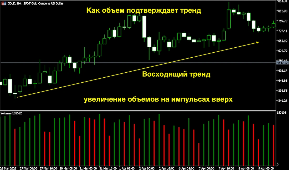 Как объем подтверждает тренд