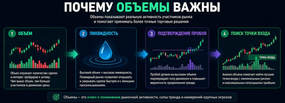 Почему объемы важны