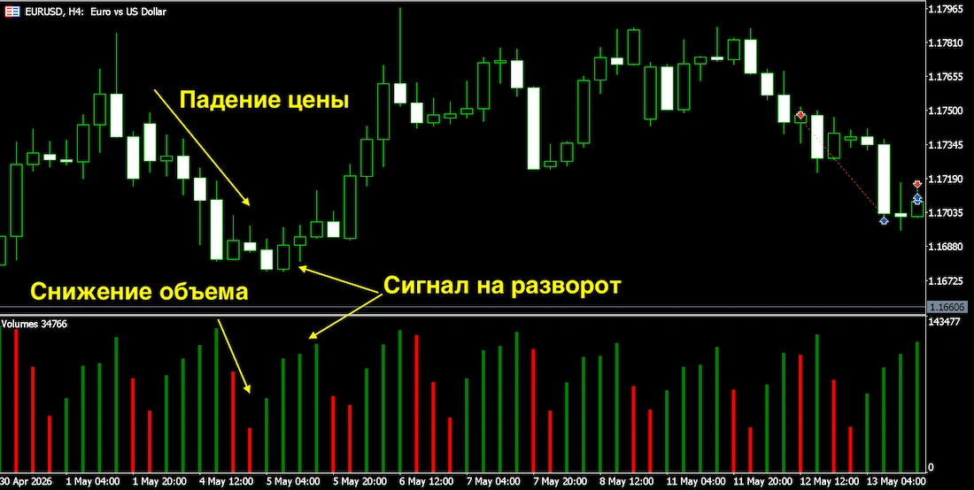как работают объемы в mt4