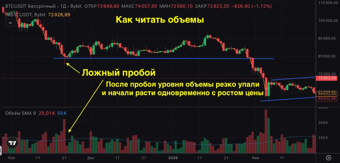 как читать объемы в трейдинге