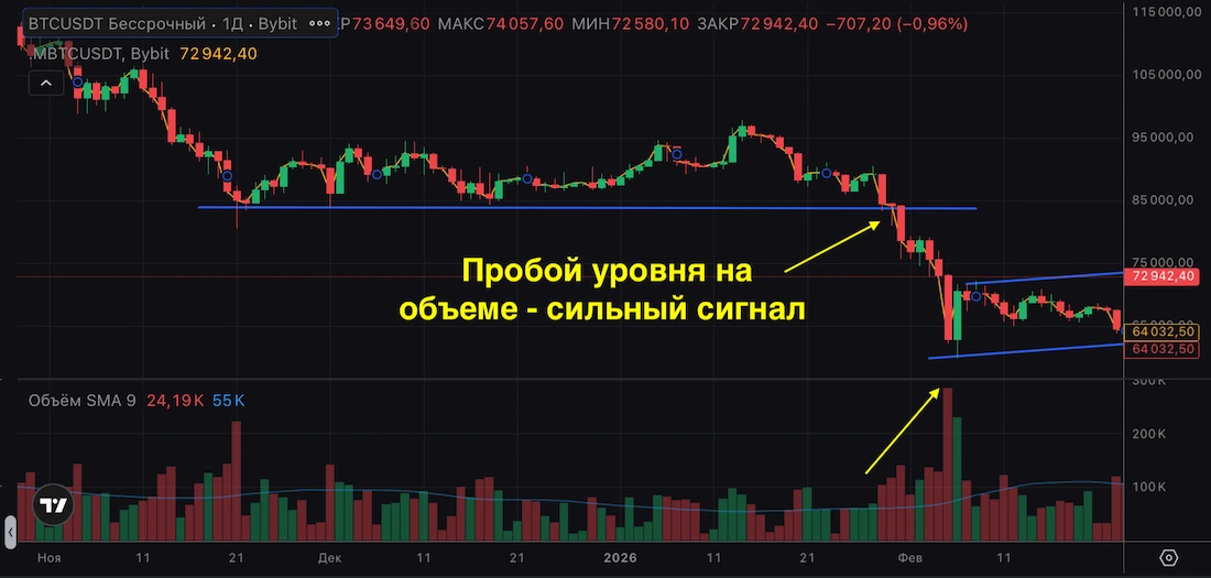 пробой уровня на растущих объемах какой сигнал