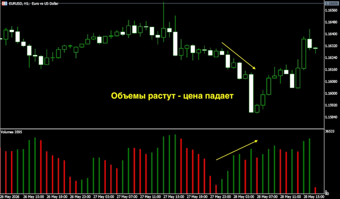 цена растет объем падает на форекс