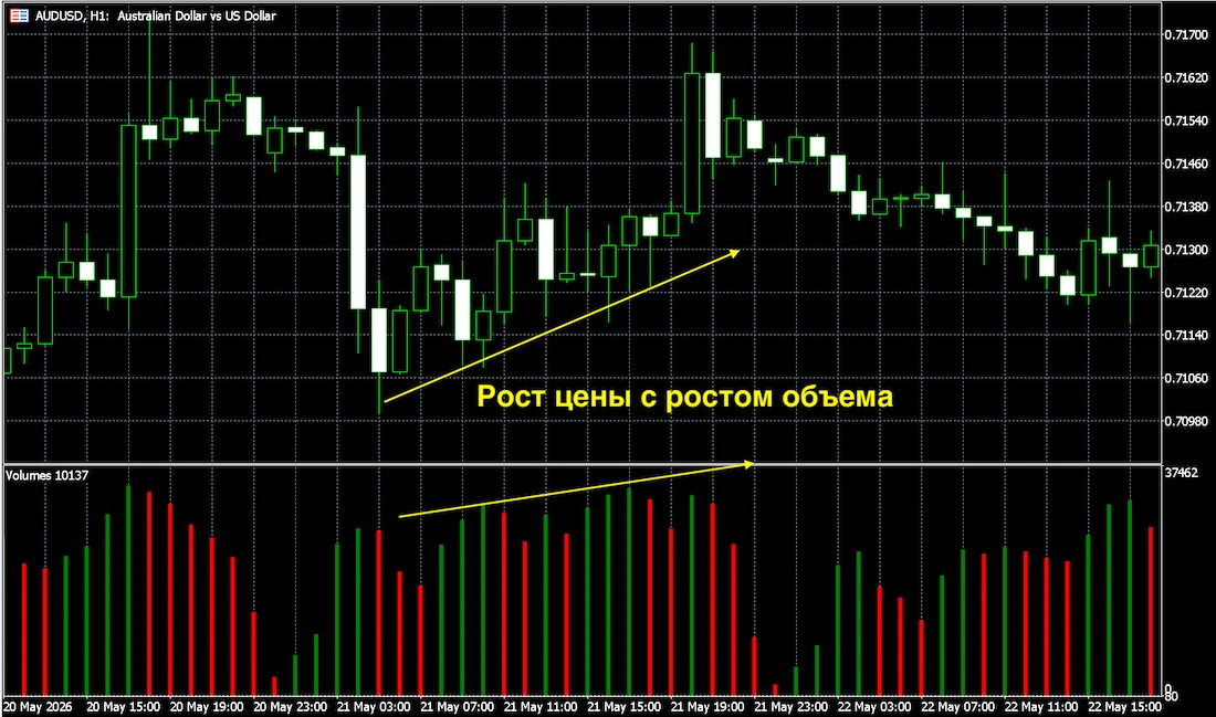 цена растет объемы растут на графике