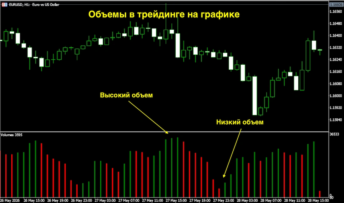что показывают объемы в трейдинге на графике