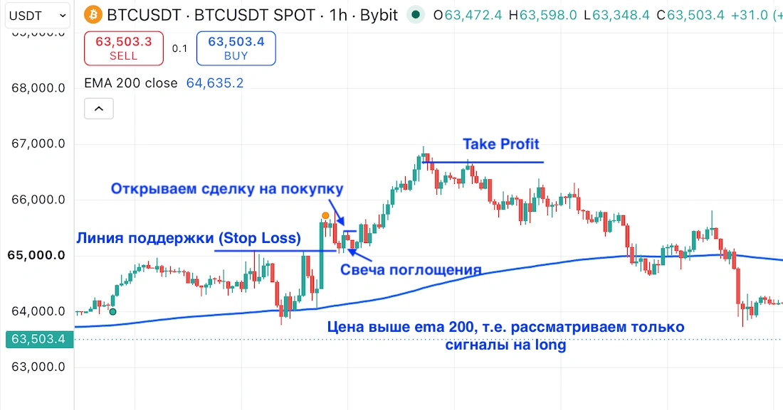 ema 200 стратегия торговли