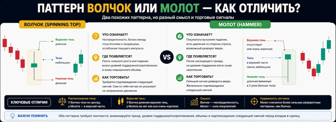 Паттерн Волчок или Молот
