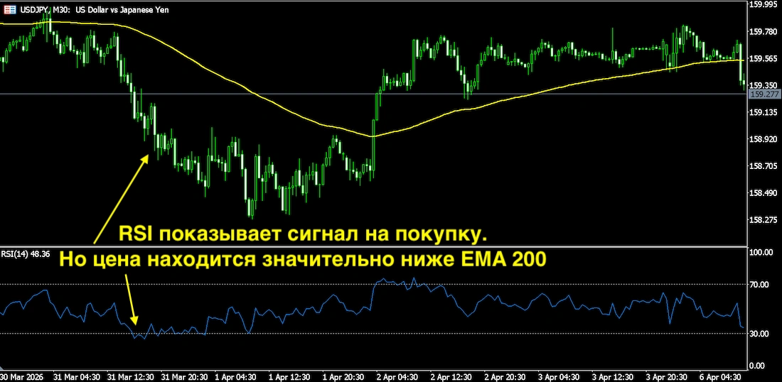 ема 200 что показывает