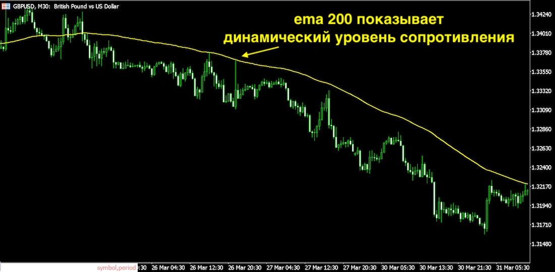 индикатор ema 200