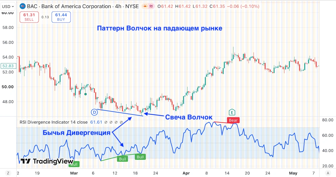 свеча волчок на графике
