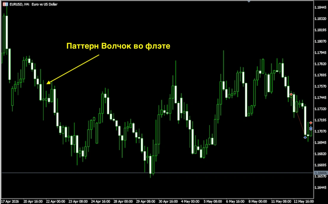 паттерн волчок во флэте