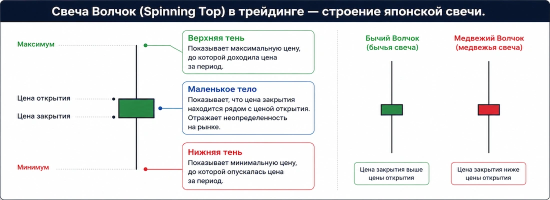 свеча волчок в трейдинге что означает